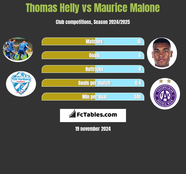 Thomas Helly vs Maurice Malone h2h player stats