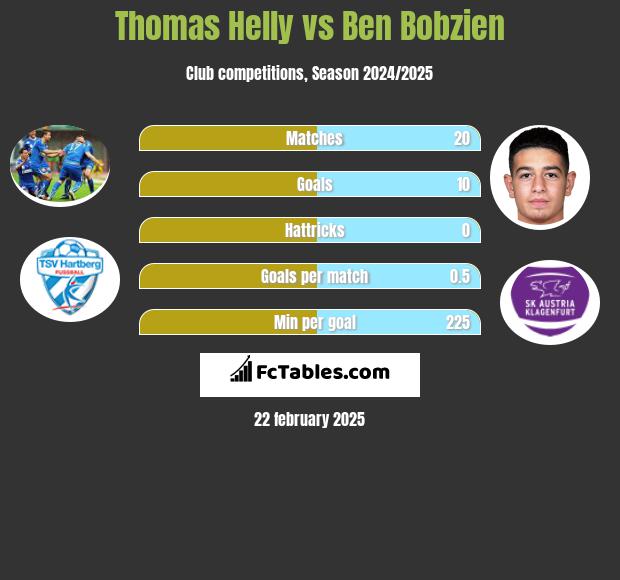 Thomas Helly vs Ben Bobzien h2h player stats