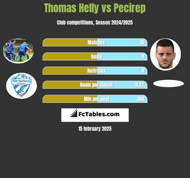 Thomas Helly vs Pecirep h2h player stats