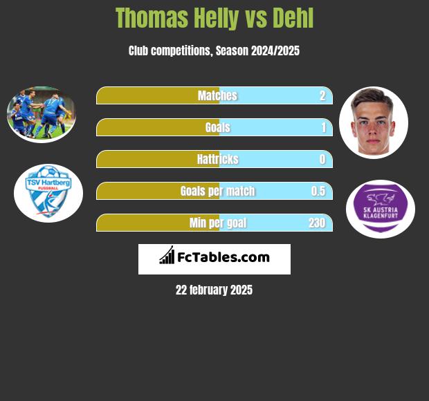 Thomas Helly vs Dehl h2h player stats