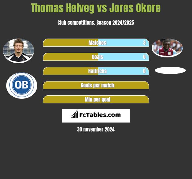 Thomas Helveg vs Jores Okore h2h player stats