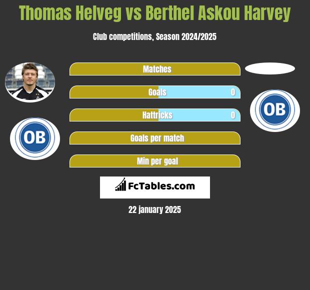 Thomas Helveg vs Berthel Askou Harvey h2h player stats