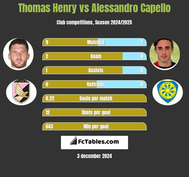 Thomas Henry vs Alessandro Capello h2h player stats