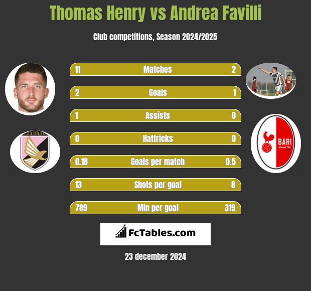 Thomas Henry vs Andrea Favilli h2h player stats