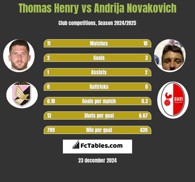 Thomas Henry vs Andrija Novakovich h2h player stats