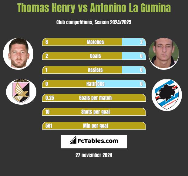 Thomas Henry vs Antonino La Gumina h2h player stats