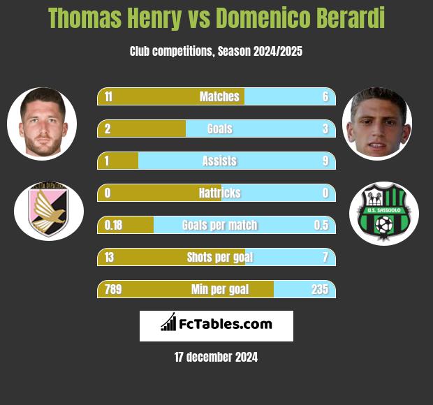 Thomas Henry vs Domenico Berardi h2h player stats