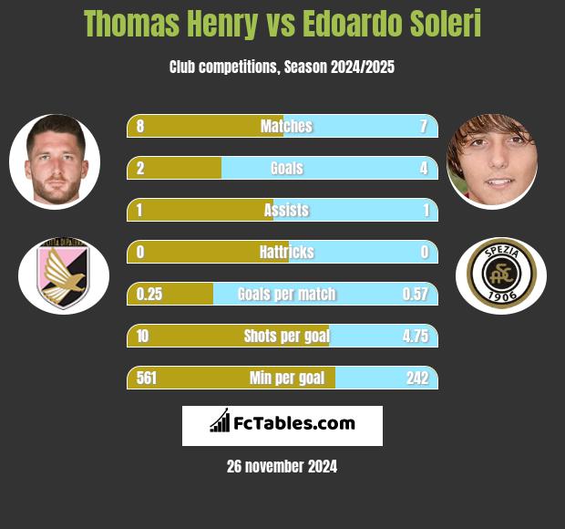 Thomas Henry vs Edoardo Soleri h2h player stats