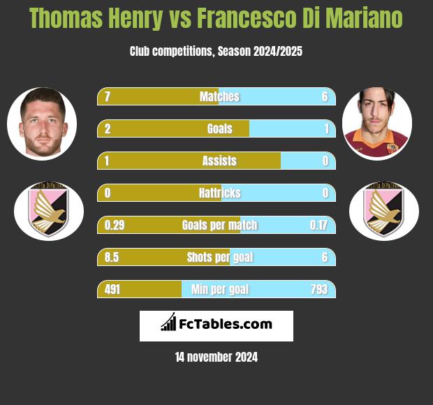 Thomas Henry vs Francesco Di Mariano h2h player stats