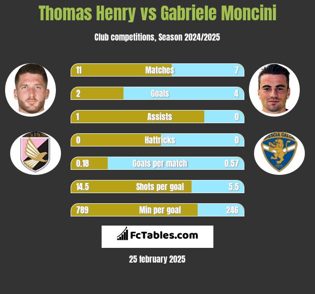 Thomas Henry vs Gabriele Moncini h2h player stats