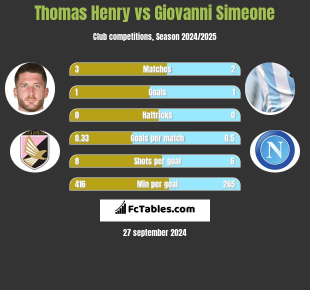 Thomas Henry vs Giovanni Simeone h2h player stats