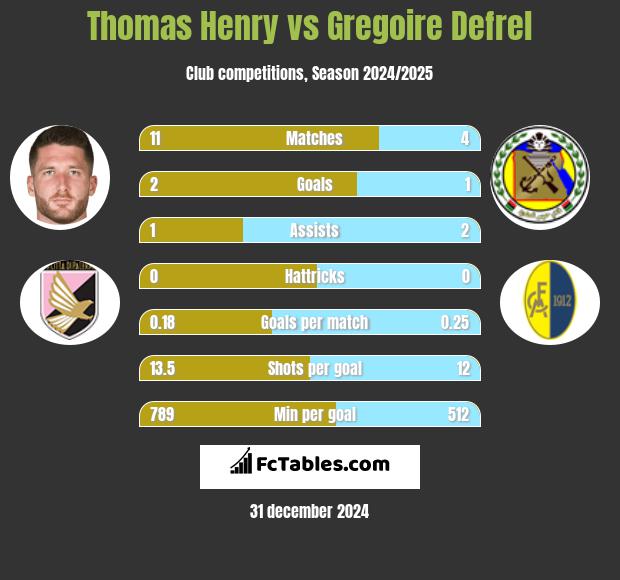 Thomas Henry vs Gregoire Defrel h2h player stats