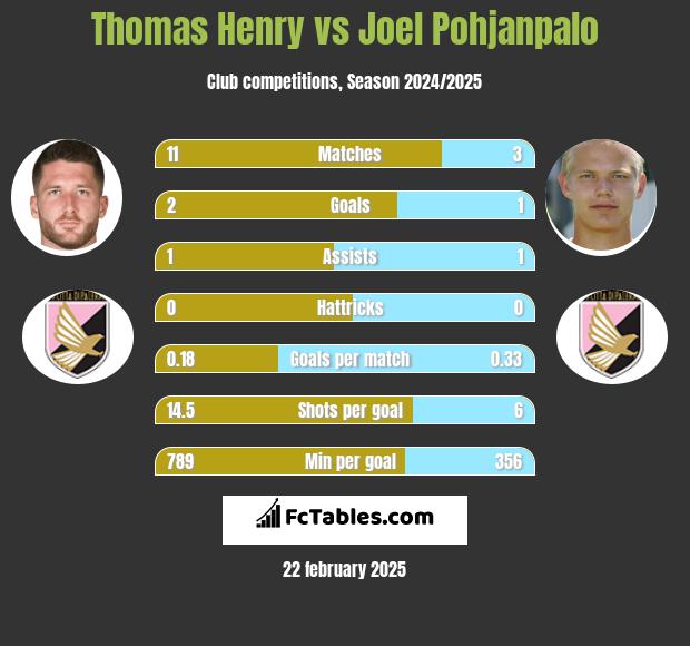 Thomas Henry vs Joel Pohjanpalo h2h player stats