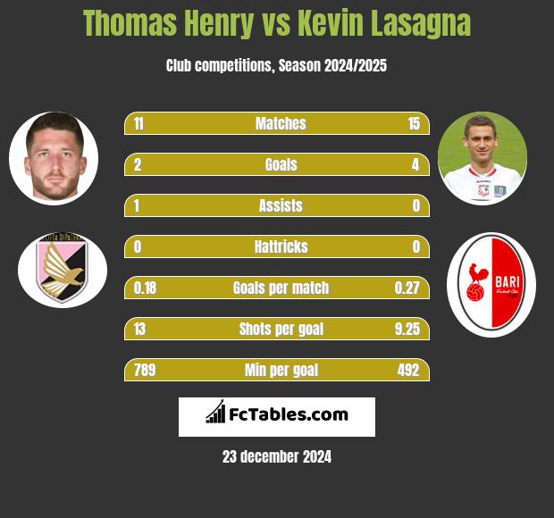 Thomas Henry vs Kevin Lasagna h2h player stats