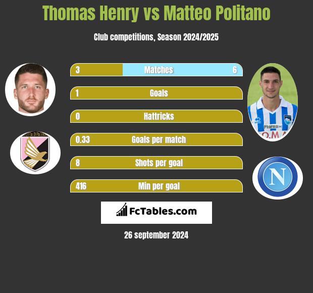 Thomas Henry vs Matteo Politano h2h player stats