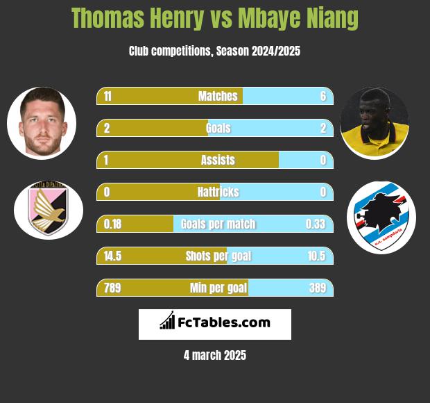 Thomas Henry vs Mbaye Niang h2h player stats