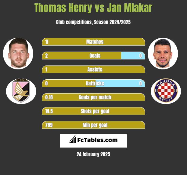 Thomas Henry vs Jan Mlakar h2h player stats