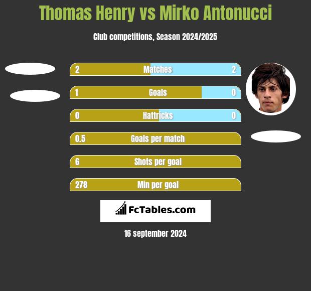 Thomas Henry vs Mirko Antonucci h2h player stats