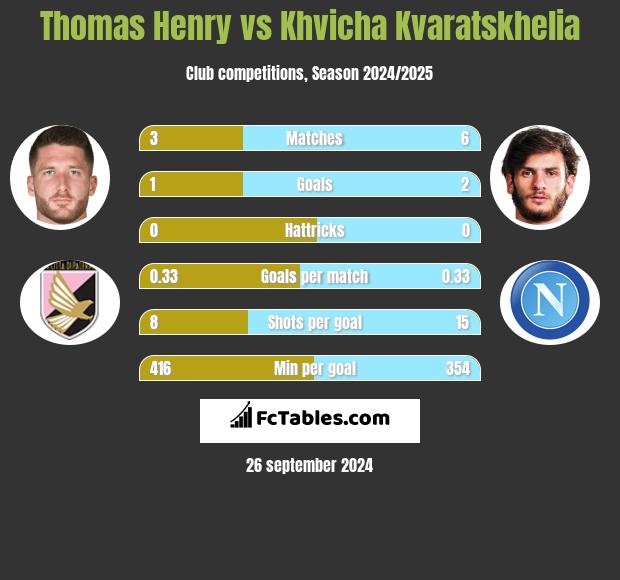 Thomas Henry vs Khvicha Kvaratskhelia h2h player stats