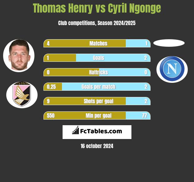 Thomas Henry vs Cyril Ngonge h2h player stats