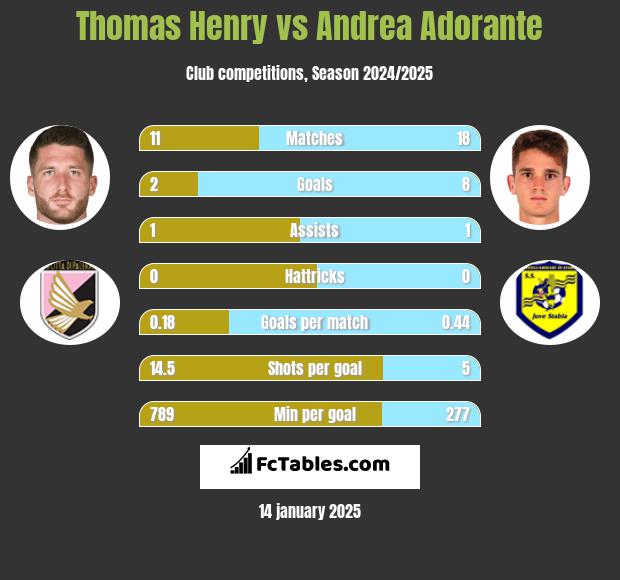 Thomas Henry vs Andrea Adorante h2h player stats