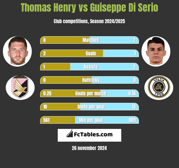 Thomas Henry vs Guiseppe Di Serio h2h player stats