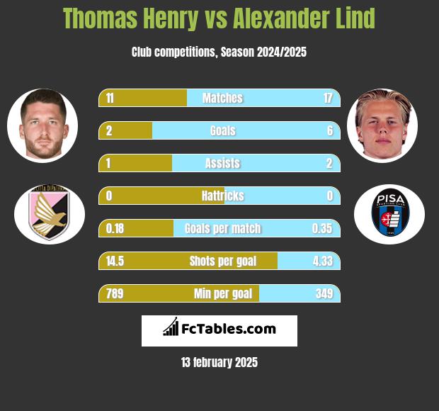 Thomas Henry vs Alexander Lind h2h player stats