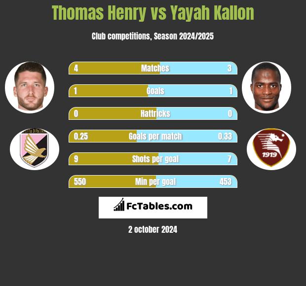 Thomas Henry vs Yayah Kallon h2h player stats