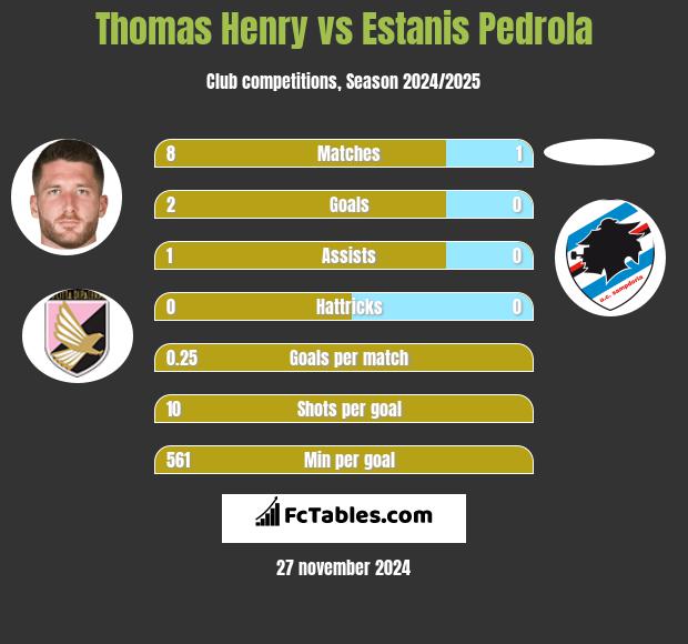 Thomas Henry vs Estanis Pedrola h2h player stats