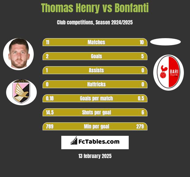 Thomas Henry vs Bonfanti h2h player stats