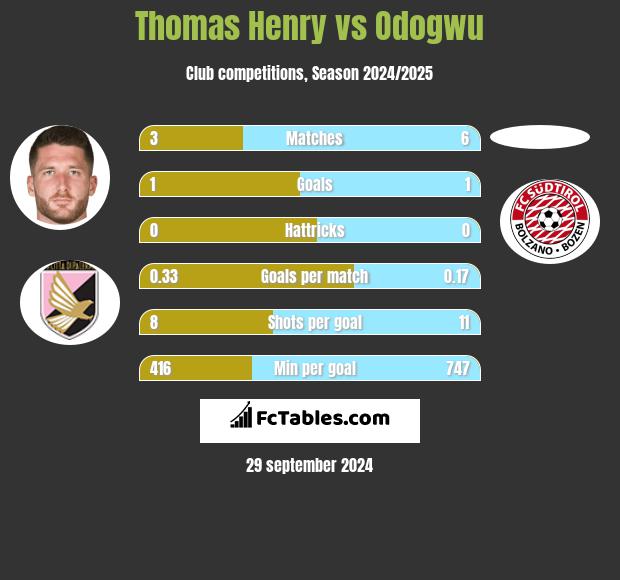 Thomas Henry vs Odogwu h2h player stats