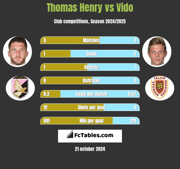 Thomas Henry vs Vido h2h player stats