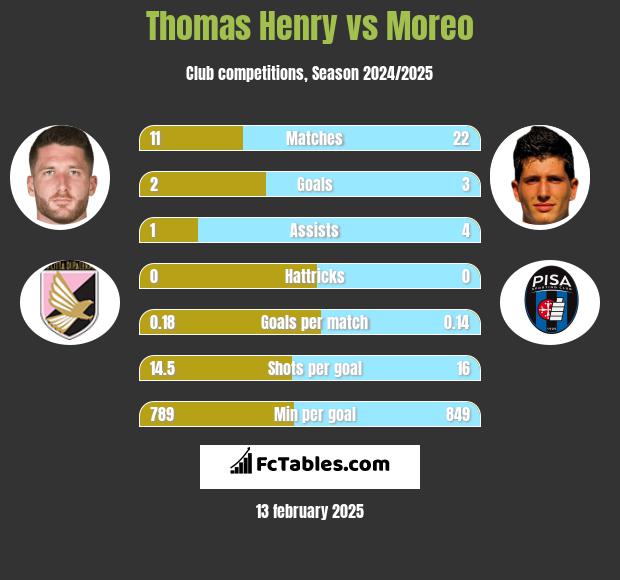 Thomas Henry vs Moreo h2h player stats