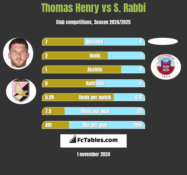 Thomas Henry vs S. Rabbi h2h player stats