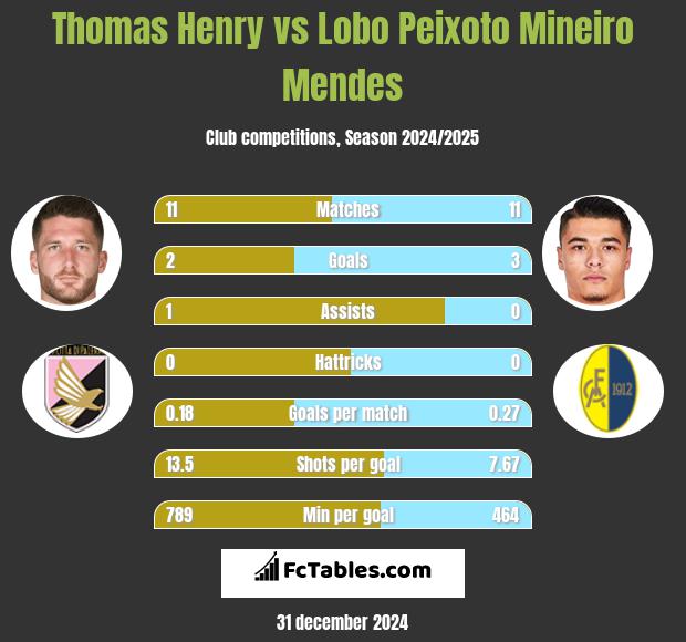 Thomas Henry vs Lobo Peixoto Mineiro Mendes h2h player stats