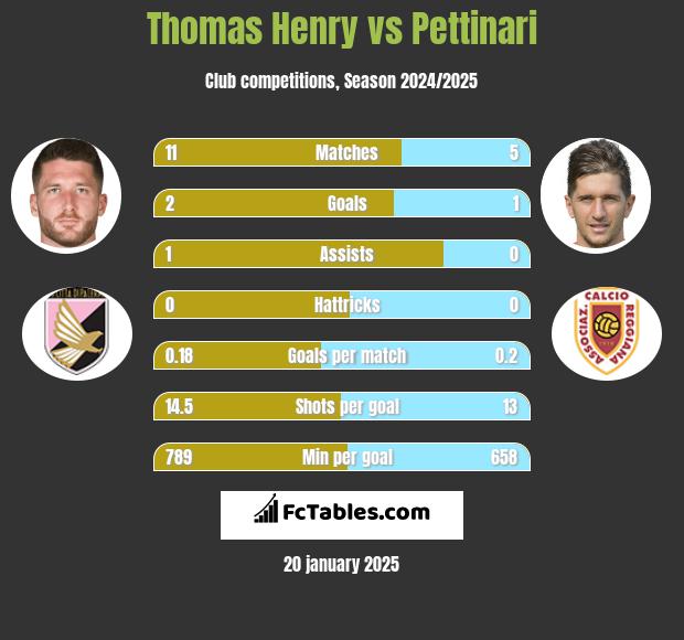 Thomas Henry vs Pettinari h2h player stats