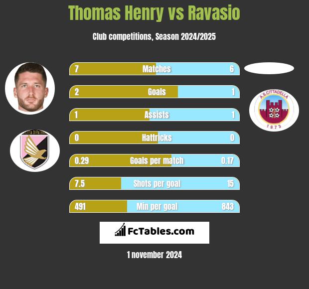 Thomas Henry vs Ravasio h2h player stats