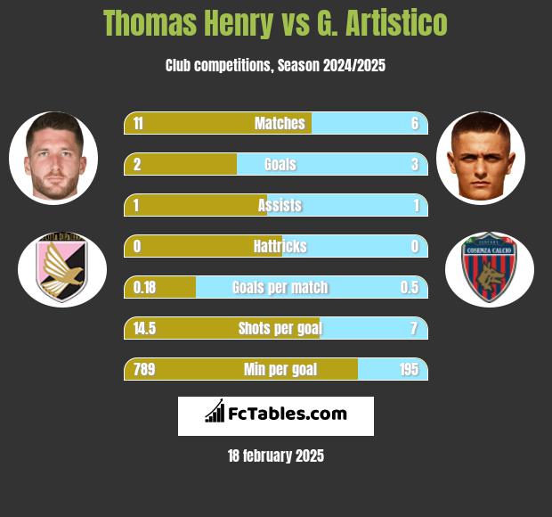 Thomas Henry vs G. Artistico h2h player stats