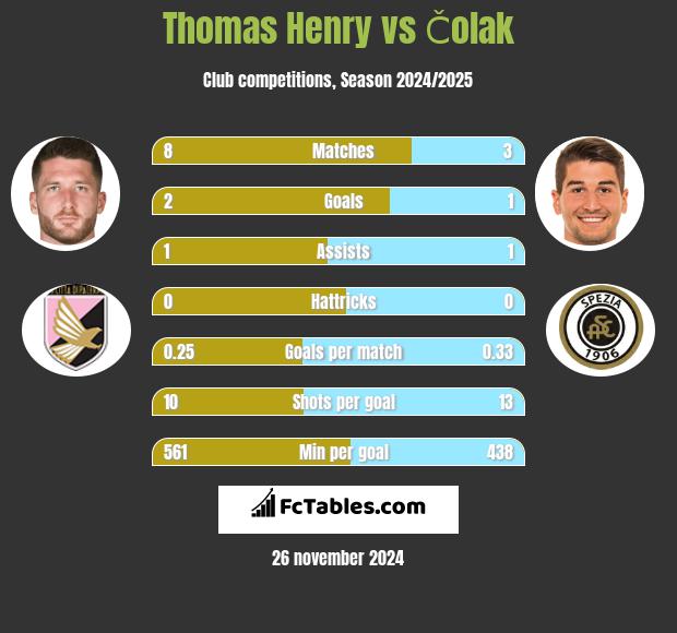 Thomas Henry vs Čolak h2h player stats