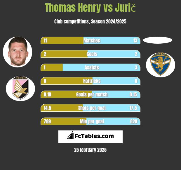 Thomas Henry vs Jurič h2h player stats