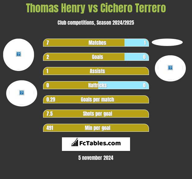 Thomas Henry vs Cichero Terrero h2h player stats