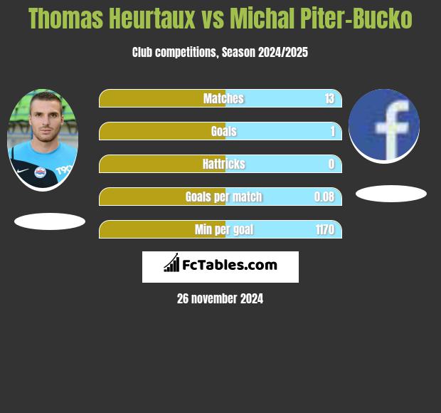 Thomas Heurtaux vs Michal Piter-Bucko h2h player stats