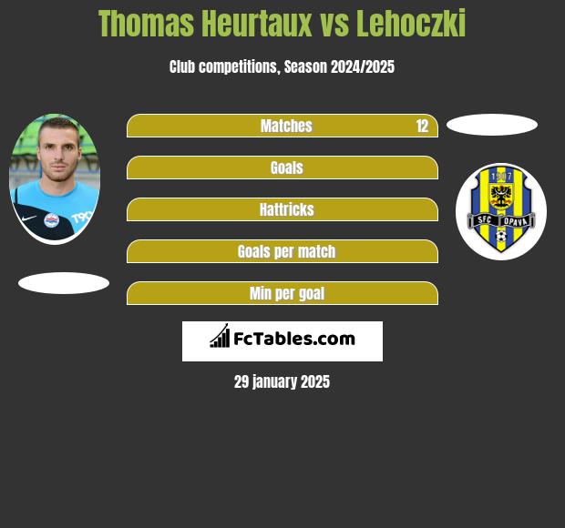 Thomas Heurtaux vs Lehoczki h2h player stats