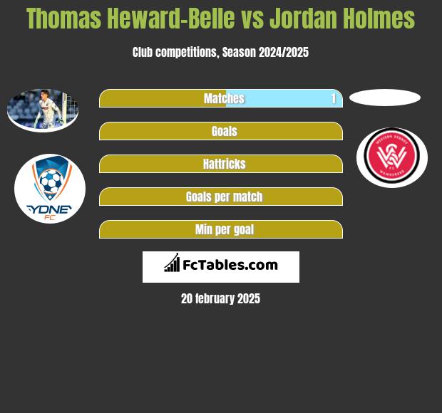 Thomas Heward-Belle vs Jordan Holmes h2h player stats