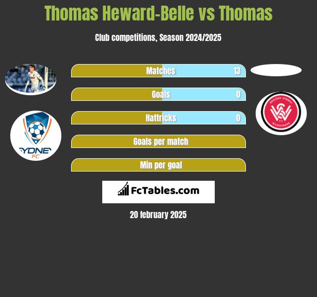 Thomas Heward-Belle vs Thomas h2h player stats