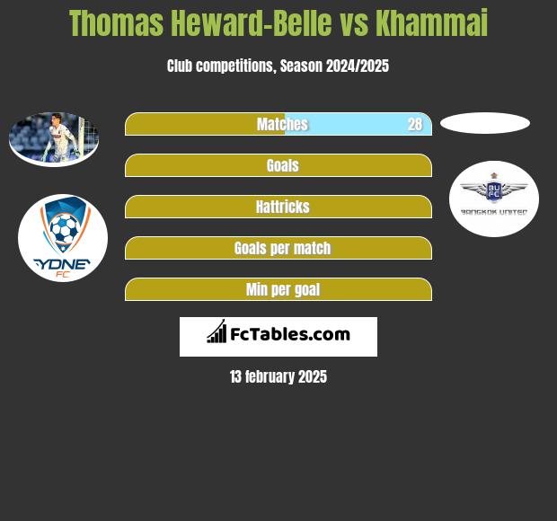 Thomas Heward-Belle vs Khammai h2h player stats