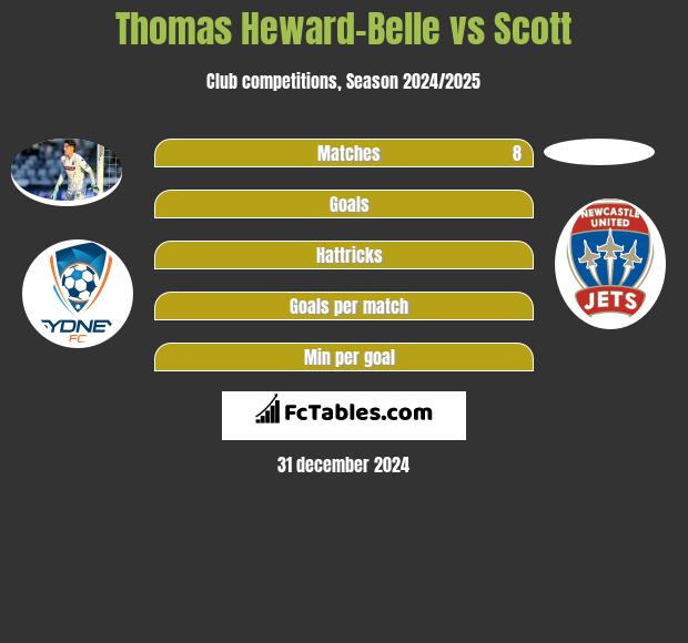 Thomas Heward-Belle vs Scott h2h player stats