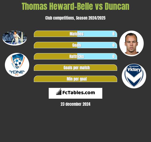 Thomas Heward-Belle vs Duncan h2h player stats