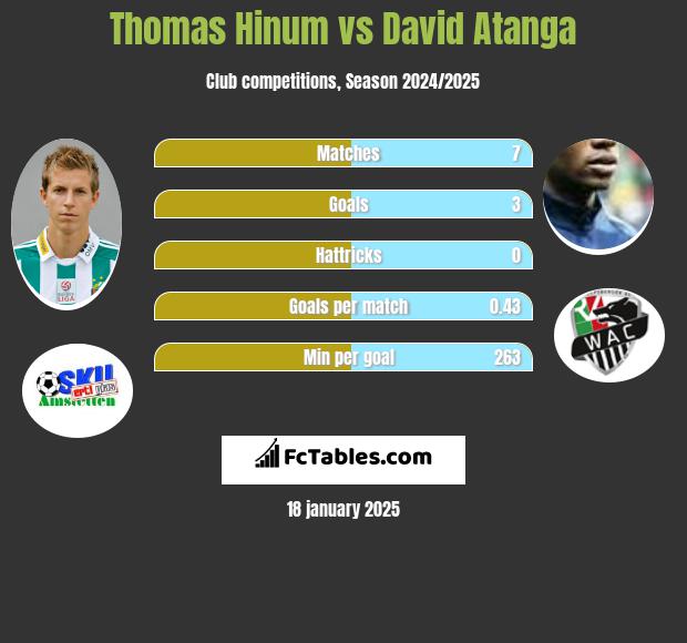 Thomas Hinum vs David Atanga h2h player stats