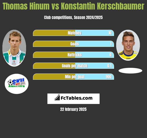 Thomas Hinum vs Konstantin Kerschbaumer h2h player stats